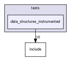 tests/data_structures_instrumented