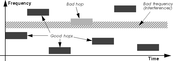 Frequency Hopping graphical figure