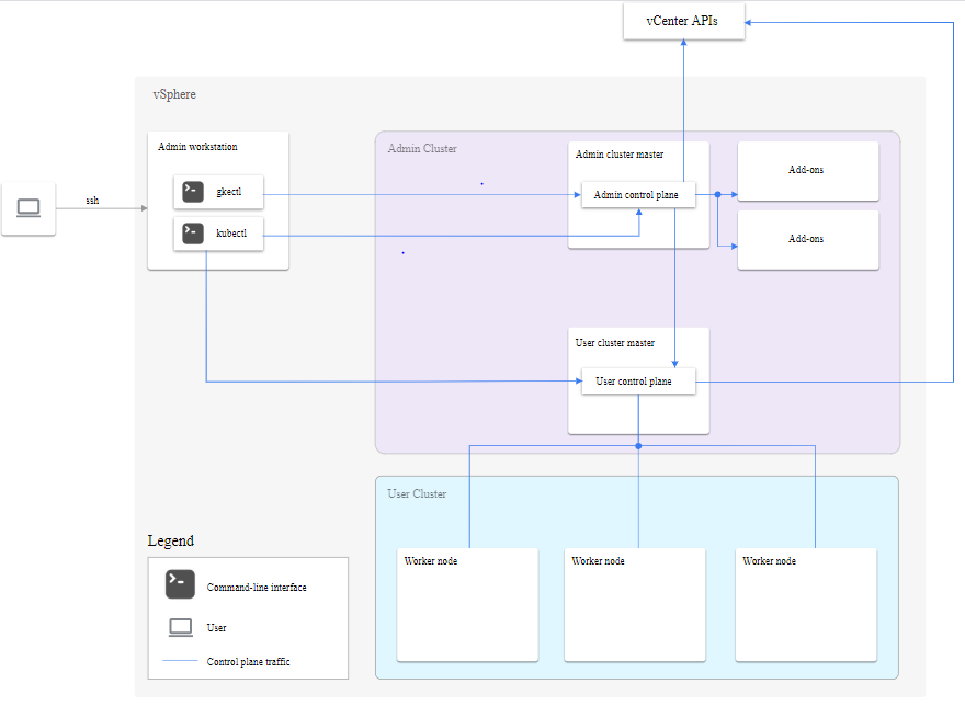 "GKE admin cluster with single user cluster"