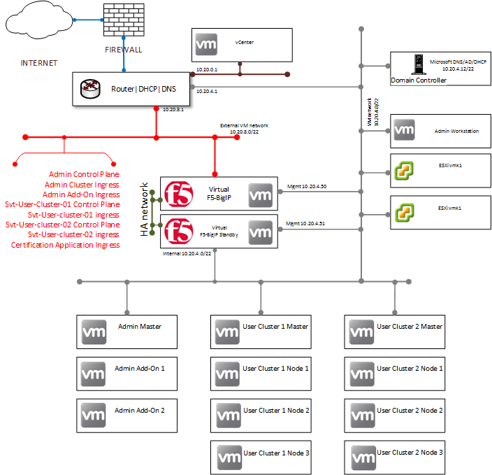 "Anthos on HPE SimpliVity network topology"