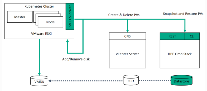 "HPE SimpliVity CSI"