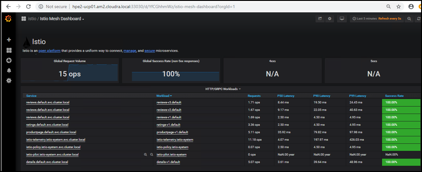 Istio Mesh Dashboard