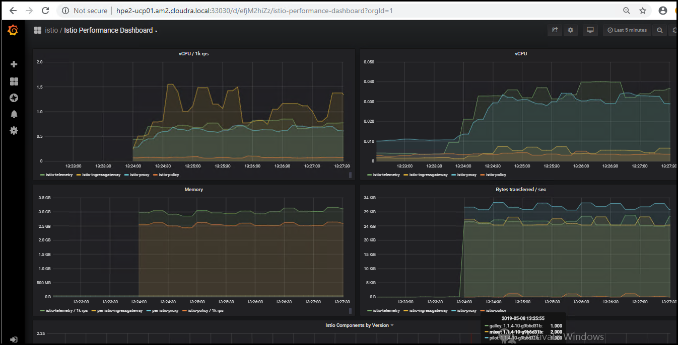 Istio Performance Dashboard