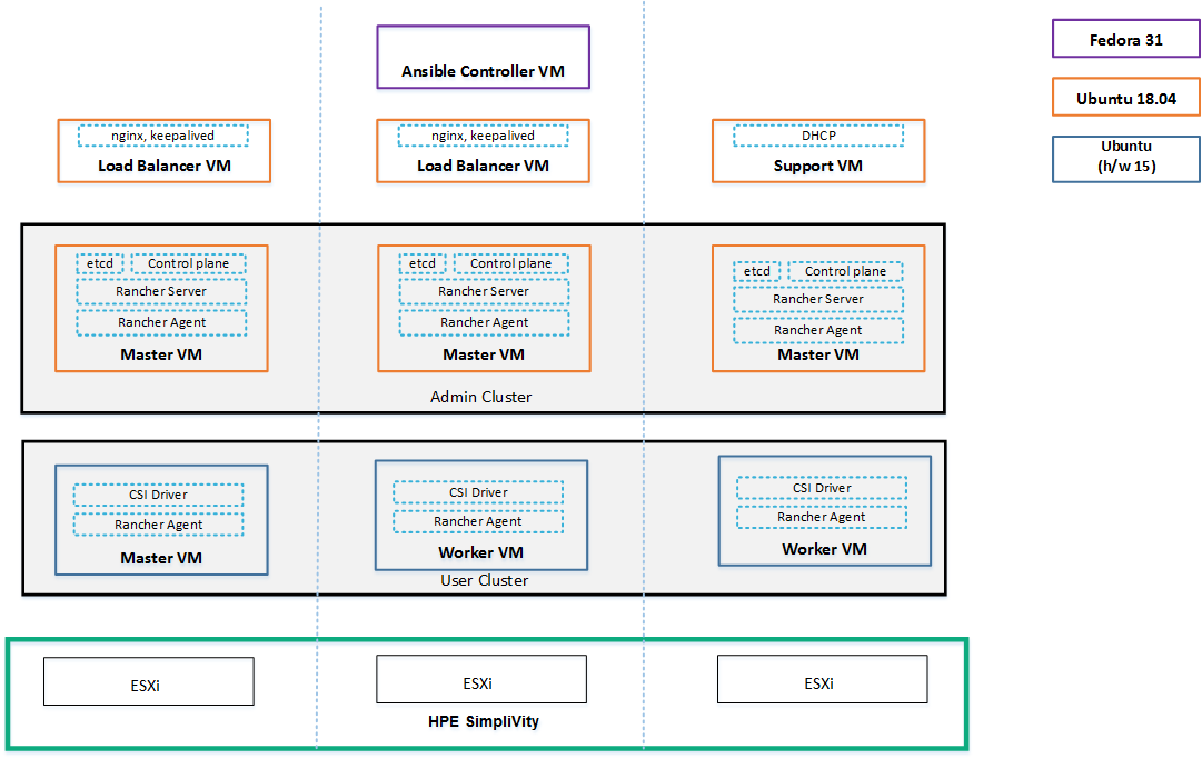 "Rancher HPE SimpliVity architecture"