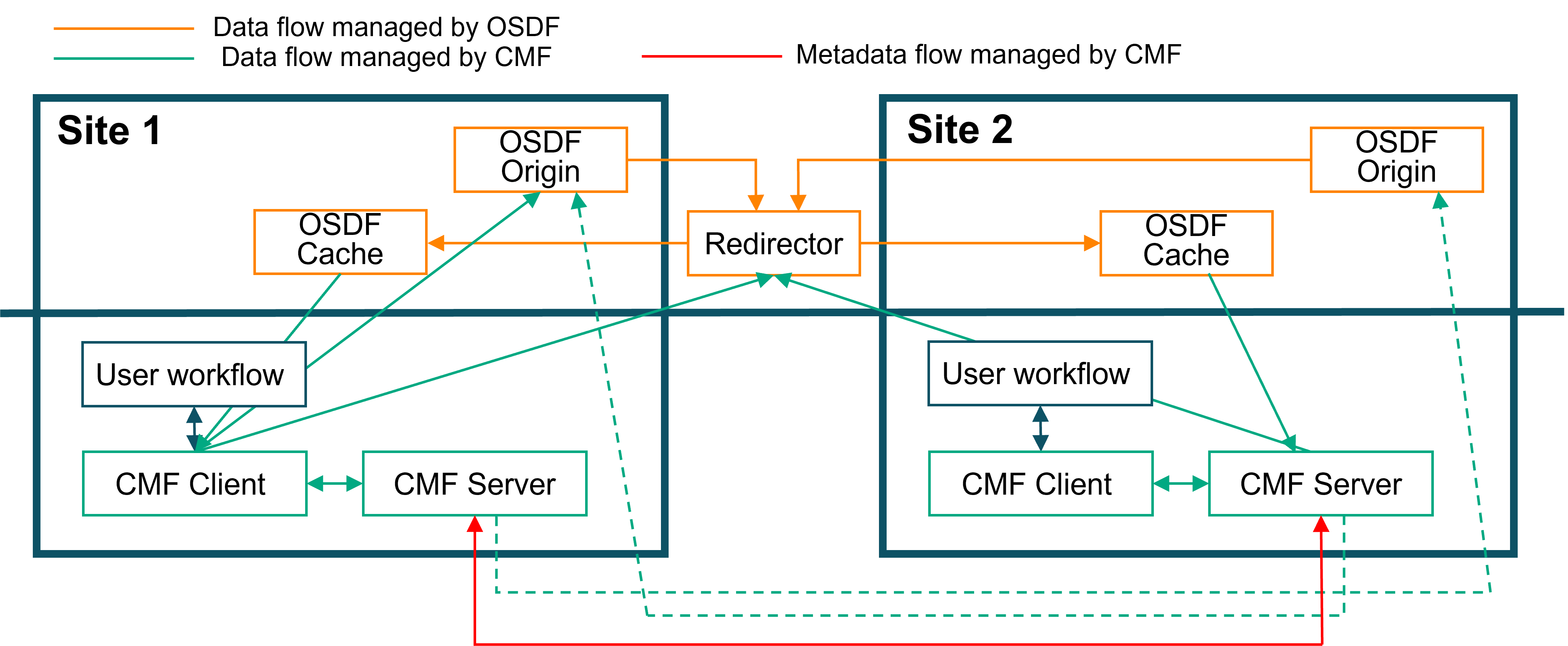 CMF Multi-Site OSDF Architecture