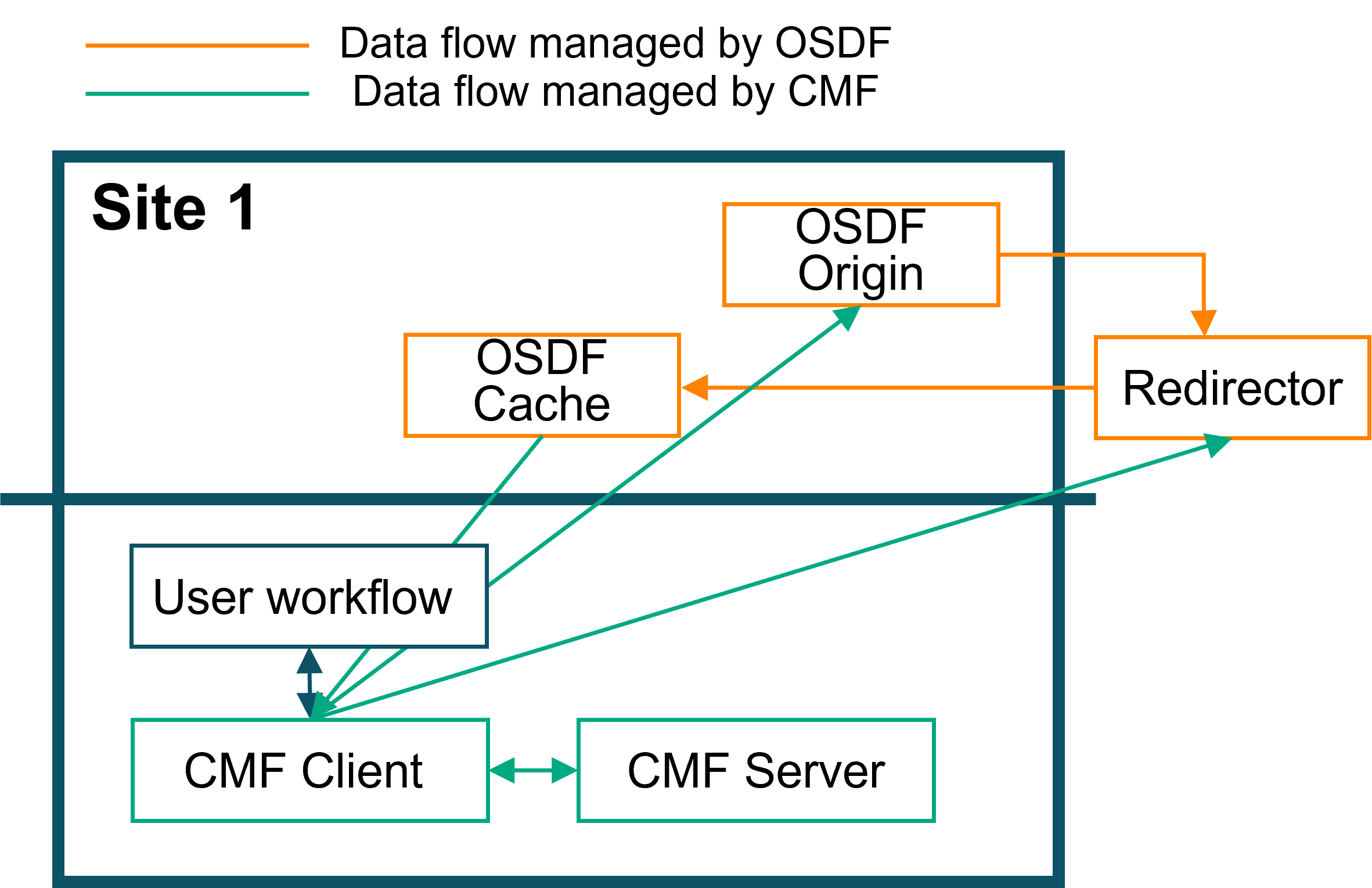 CMF Single Site OSDF Architecture