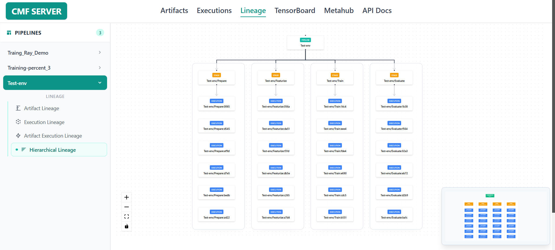 Hierarchical Lineage
