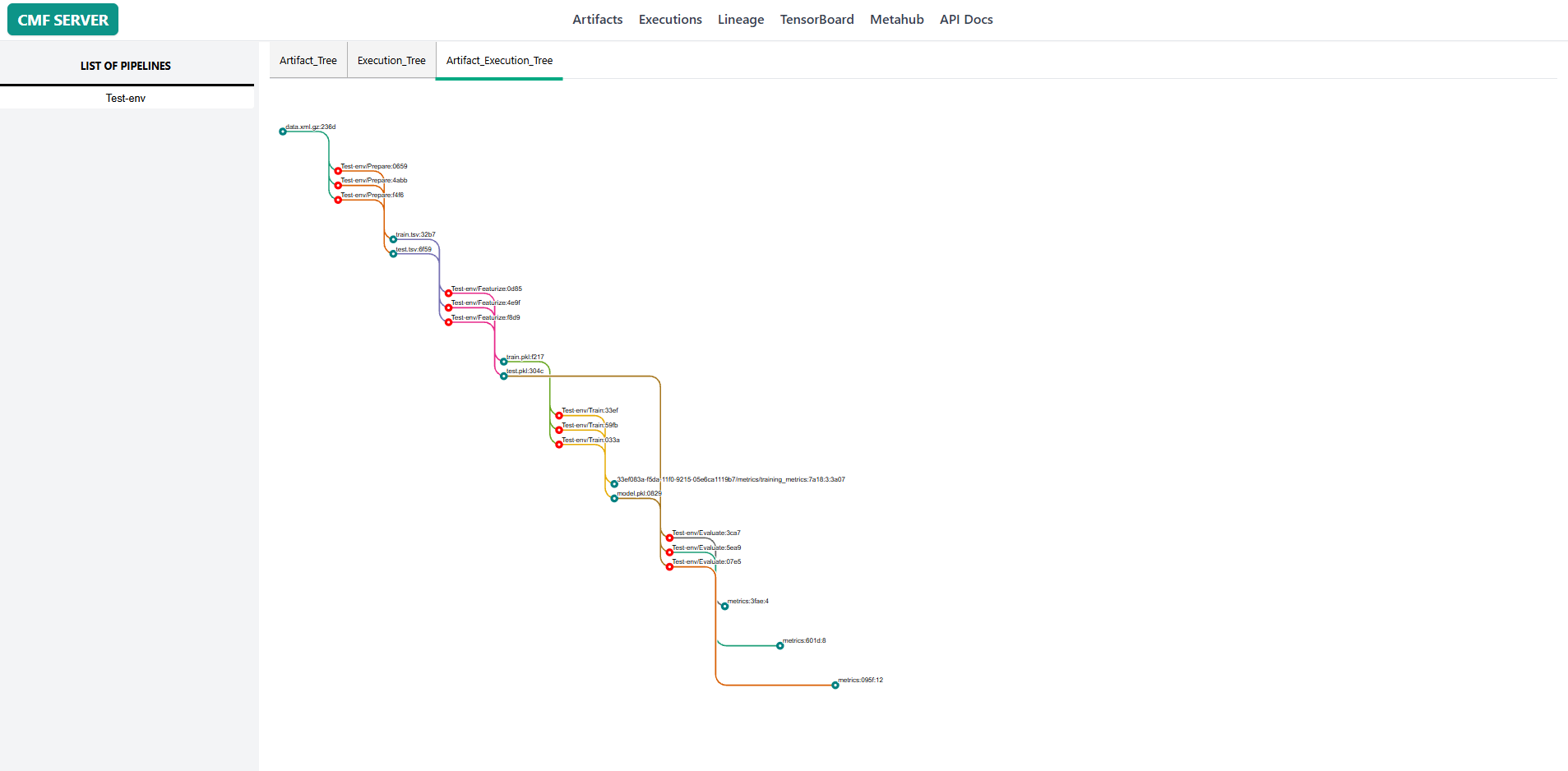 Artifact Execution Tree Lineage