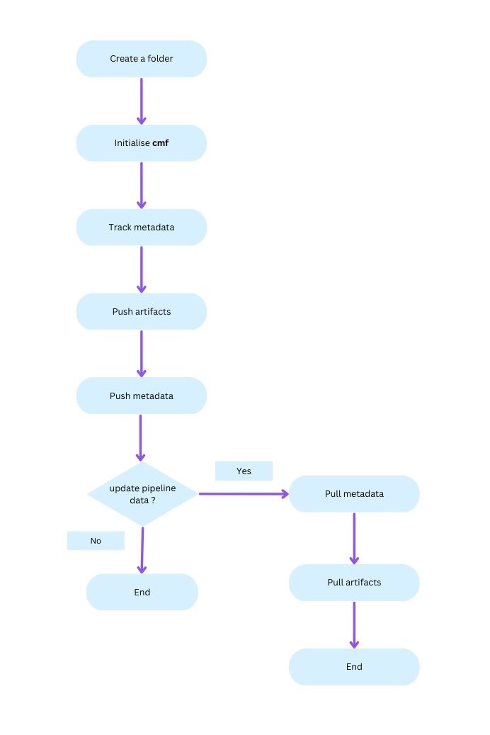 Flow chart for cmf