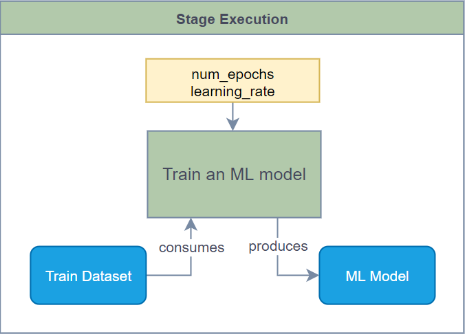 ML Pipeline Stage Execution