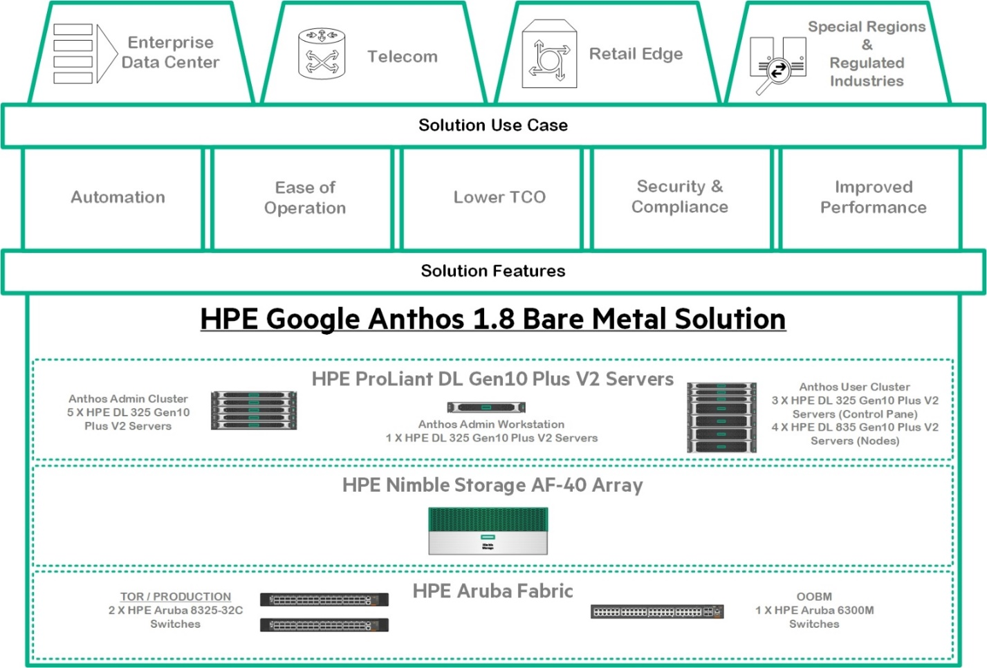 Solution Overview HPE SOLUTION FOR GOOGLE ANTHOS 1.8 ON HPE