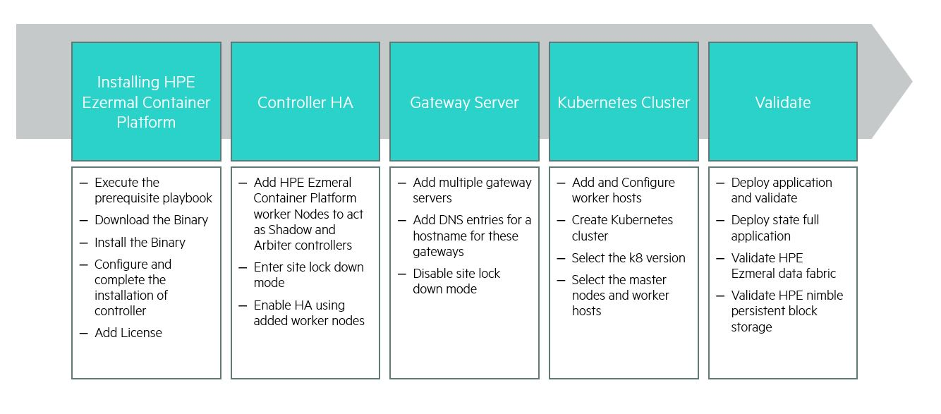 Deployment steps