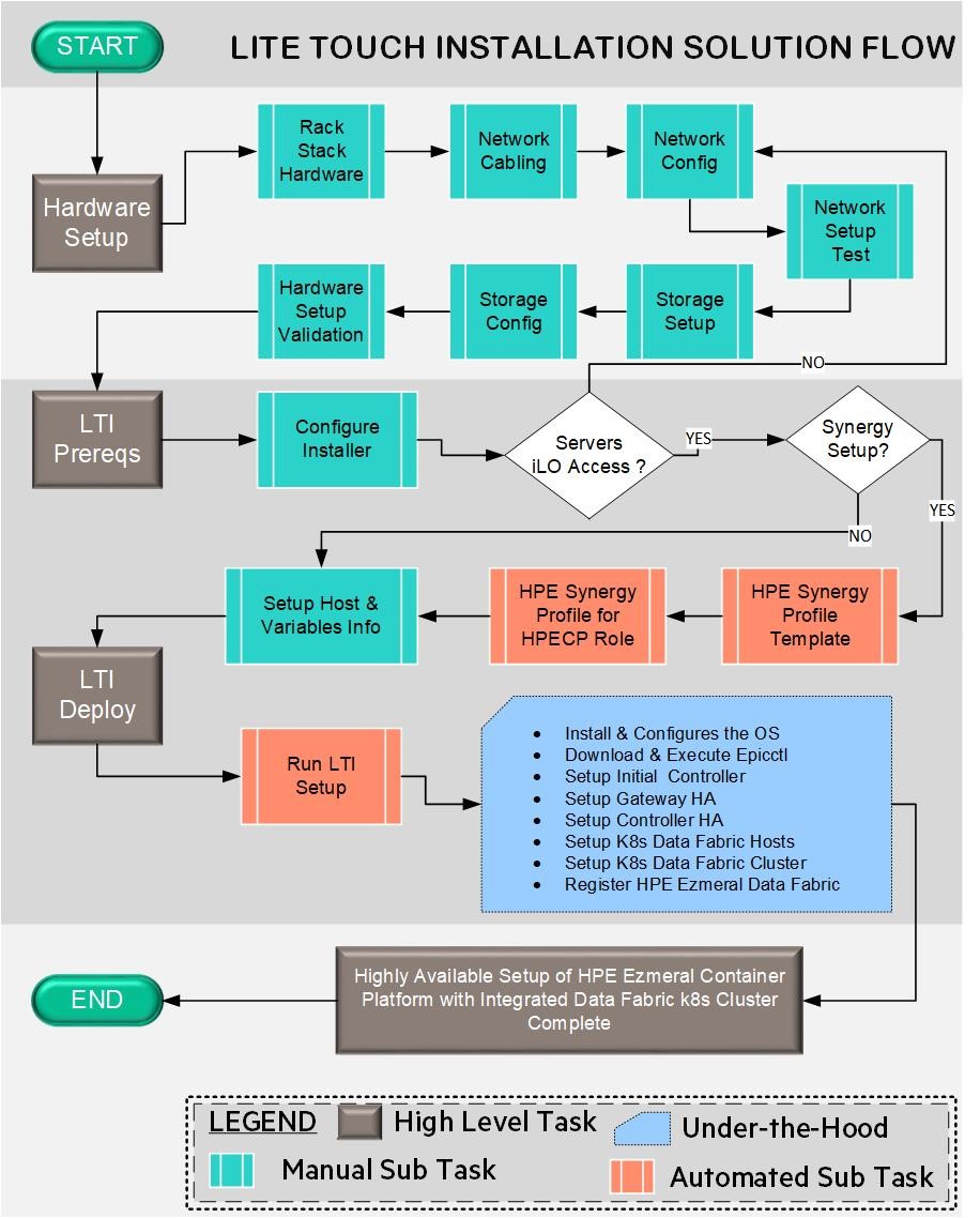 Lite Touch Installation Lti Hpe Ezmeral Container Platform And Hpe Ezmeral Data Fabric