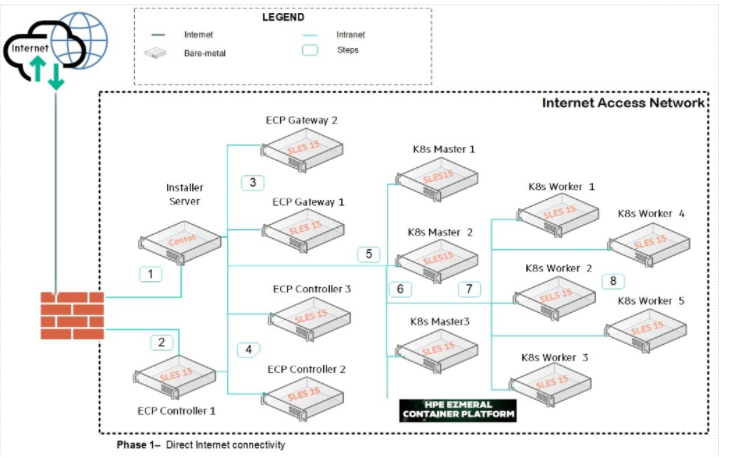 Hpecp Airgap Installation Hpe Ezmeral Container Platform And Hpe