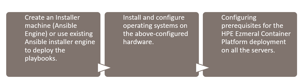 Solution Deployment Flow Hpe Ezmeral Container Platform And Hpe