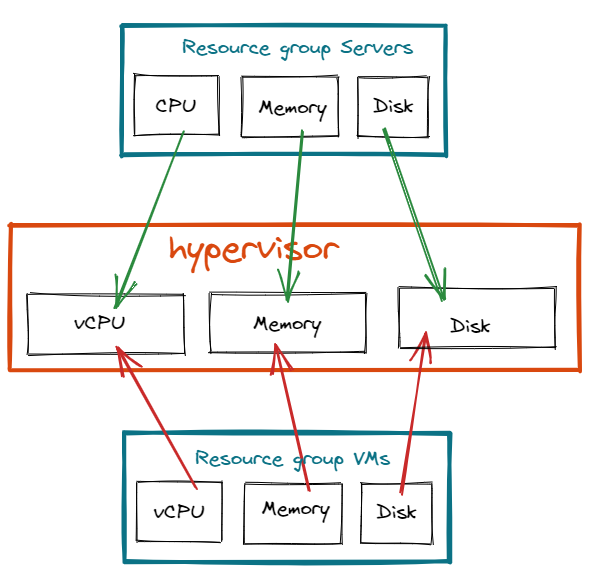 hypervisor_resource_group