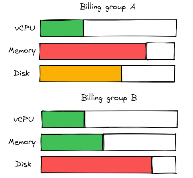 billing_group_quota