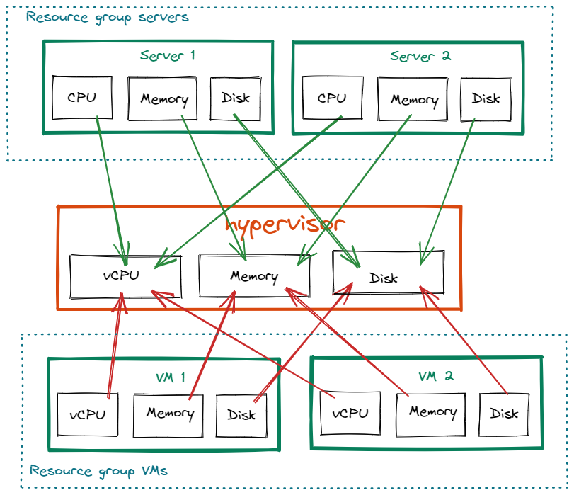 hypervisor_example