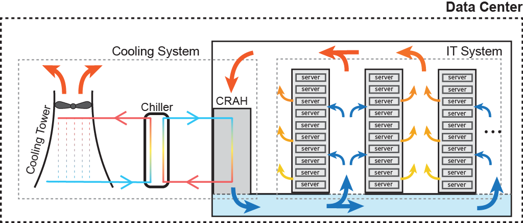 Overview of the SustainDC HVAC system