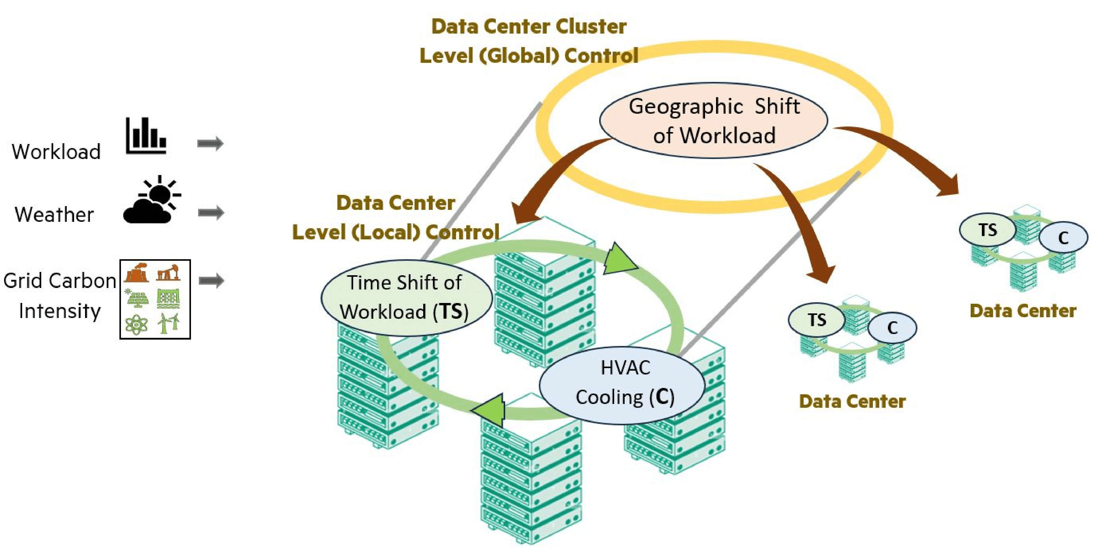 SustainCluster Framework for Data Center Cluster Management