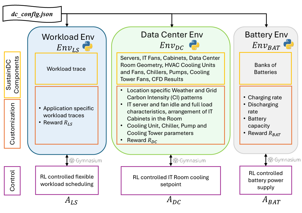 Schematic of the SustainDC environments