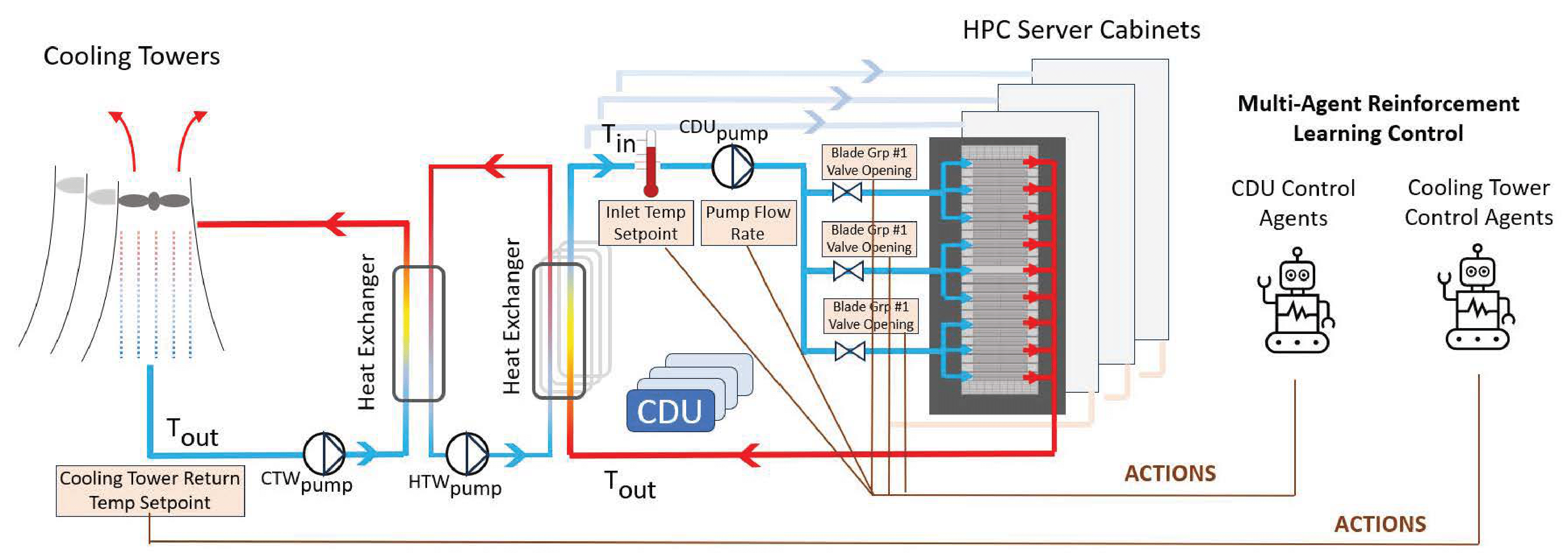 System Overview of end-to-end Control of Liquid Cooled Data Center