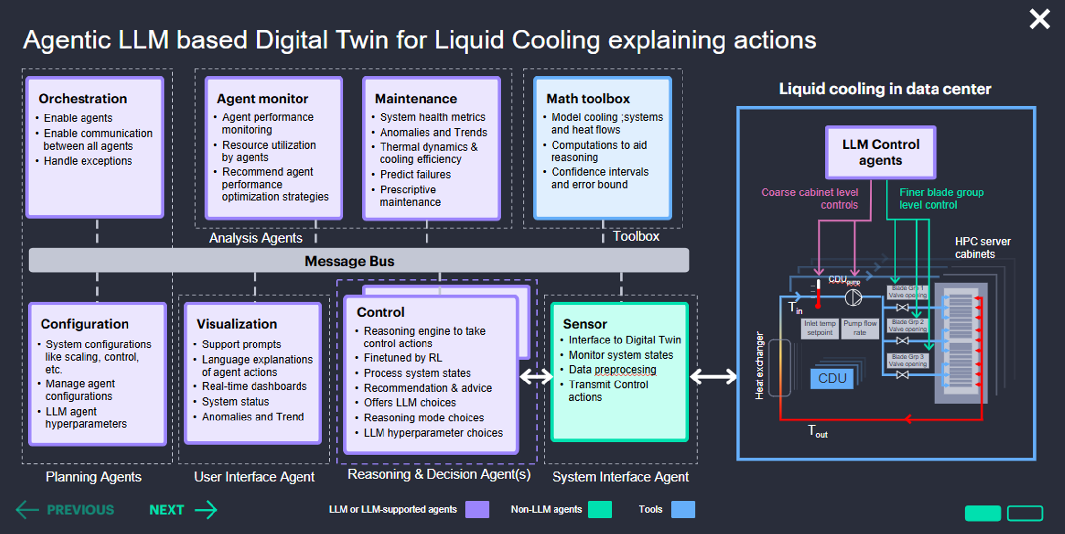 Agentic LLM System Overview