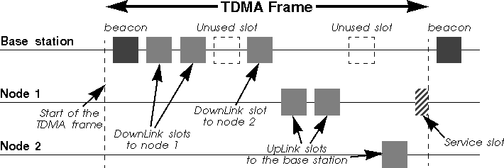 TDMA graphical figure